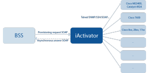 iactivator-arhitecture