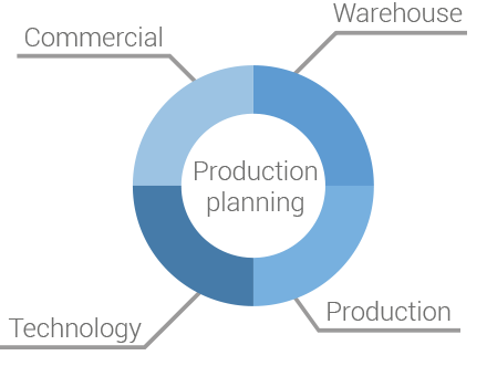 iProduction Planning -application