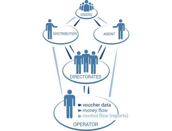 iwifi timer - voucher-management-life-cycle